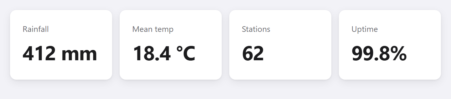 Metric cards example rendered by guile